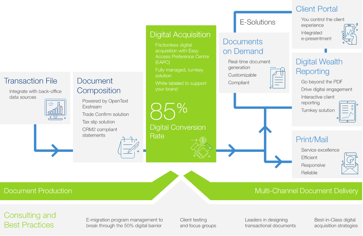 CCM Process