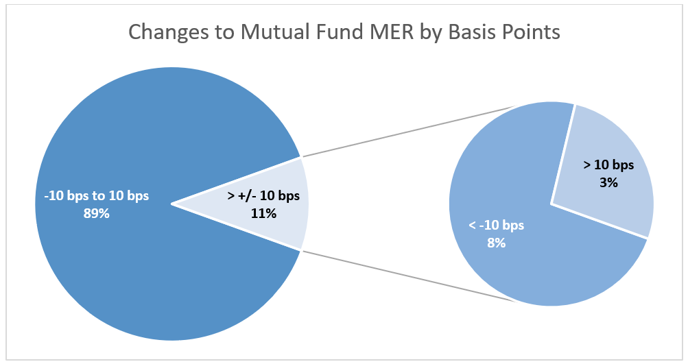 Changes to Mutual Fund MER by Basis Points Sept 2022