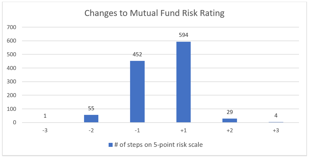 Changes to Mutual Fund Risk Rating - Sept 2022