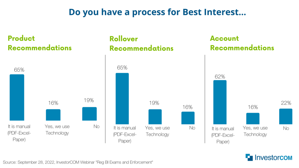 Do you have a process for Best Interest product rollover account recommendations