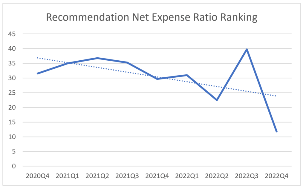Reg BI's Care Obligation - Recommendation Net Expense Ratio Ranking