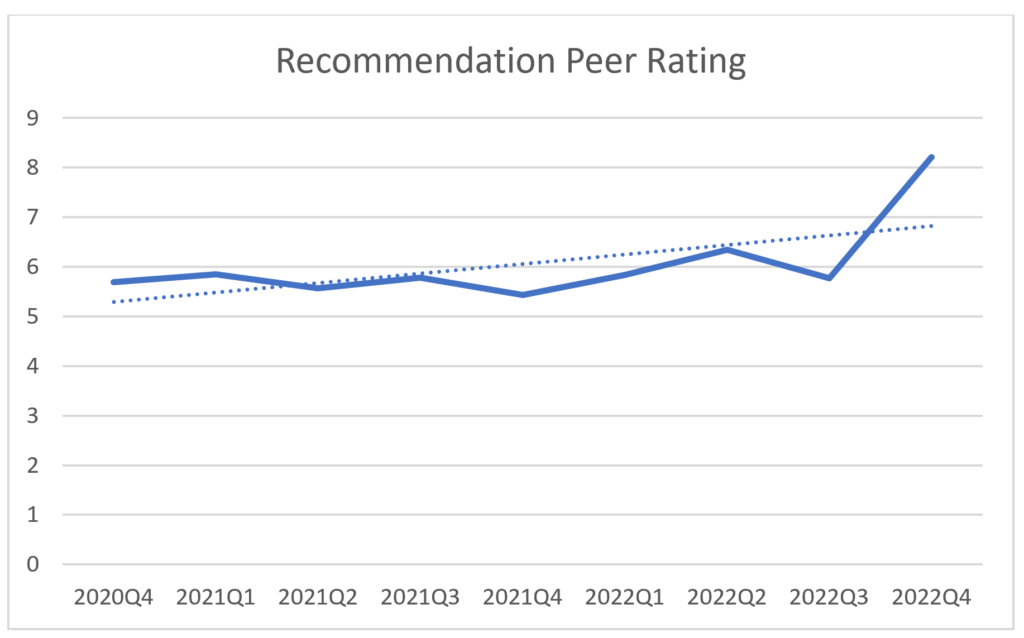 Reg BI's Care Obligation - Recommendation Peer Rating