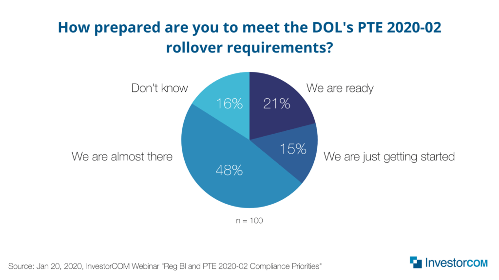 How prepared are you to meet the DOL's PTE 2020-02 rollover requirements?