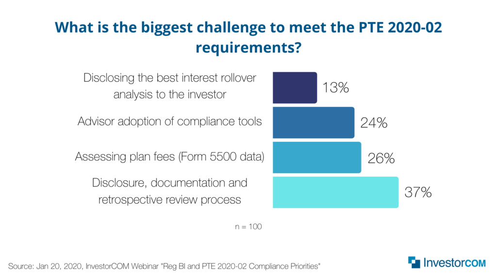 What is the biggest challenge to meet the PTE 2020-02 requirements?