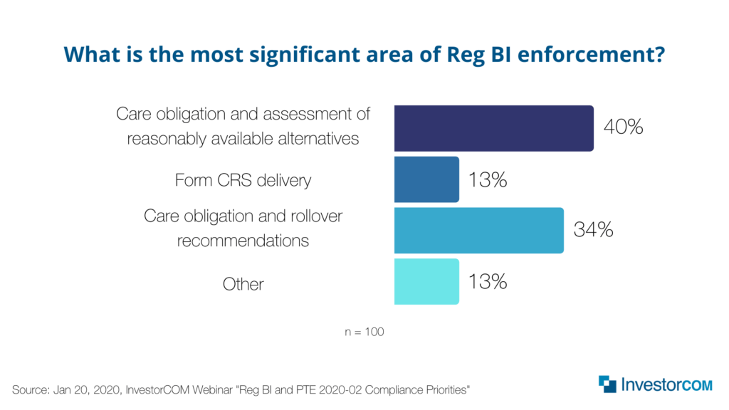 What is the most significant area of Reg BI enforcement?