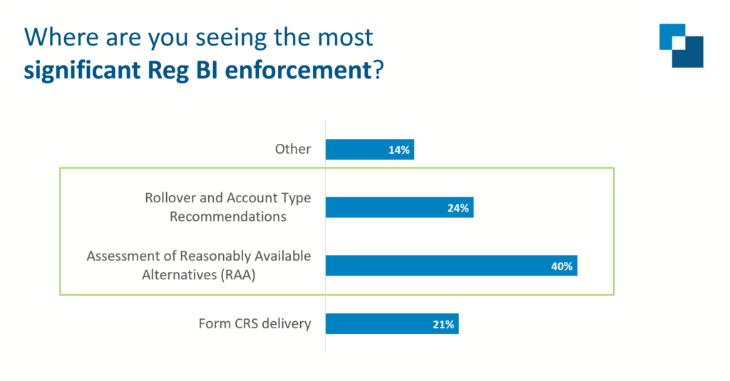 Where are you seeing the most significant Reg BI enforcement