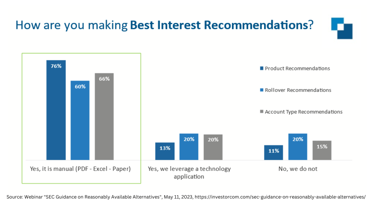 Most firms are relying on manual process to make best interest recommendations.