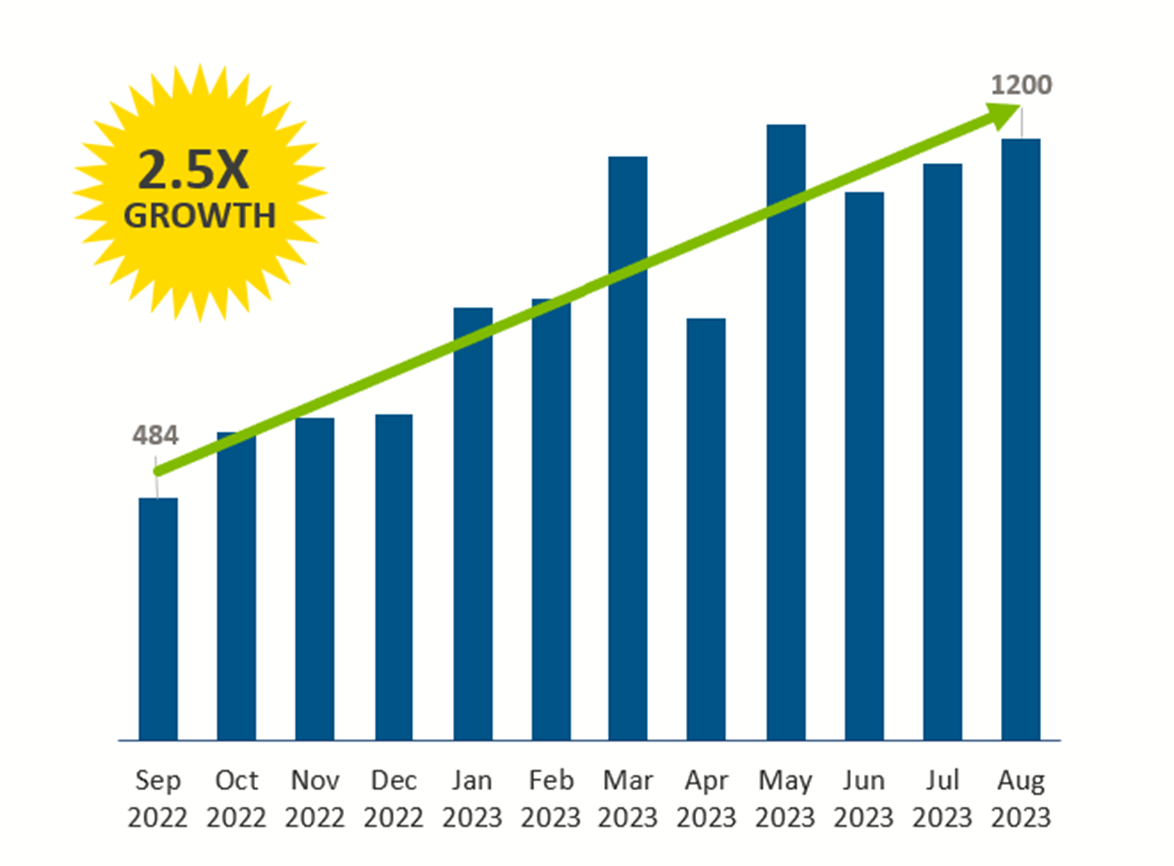 Growing Retirement Assets by 2.5X With Compliance Technology