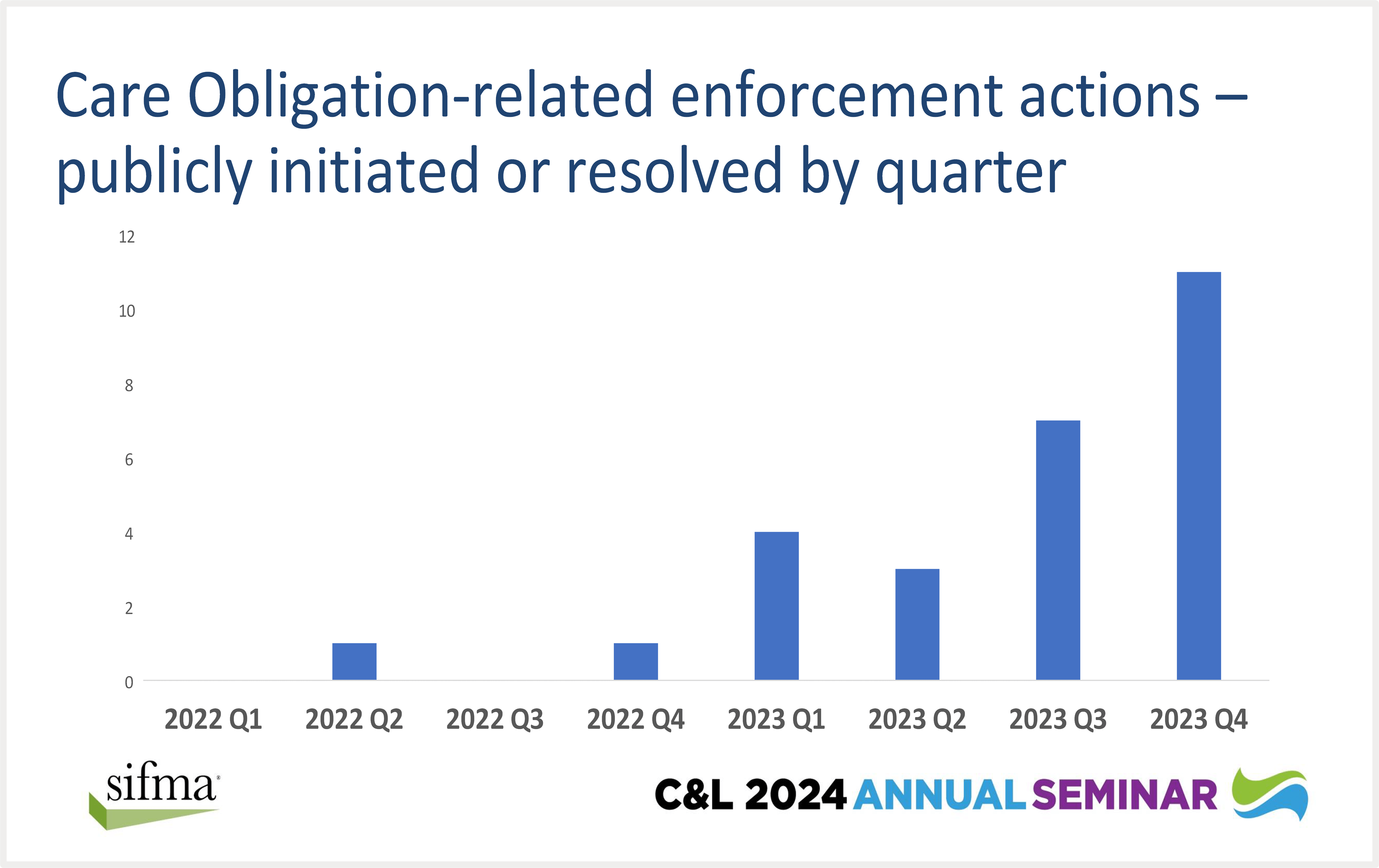 bar-chart-from-sifma-showing-care-obligation-related-enforcement-actions-publicly-initiated-or-resolved-by-quarter